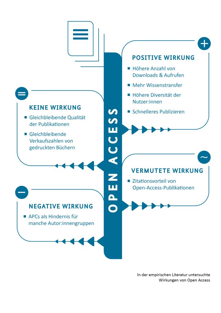In der empirischen Literatur untersuchte Wirkungen von Open Access 