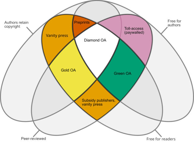 Ein Venn-Diagramm in Herzform zeigt verschiedene Arten des Open Access (OA) und ihre Eigenschaften. Es gibt drei überlappende Kreise mit den Beschriftungen: „Autoren behalten das Urheberrecht“, „Kostenlos für Leser“ und „Kostenlos für Autoren“. Im Zentrum, wo alle drei Kreise sich überschneiden, steht „Diamond OA“. Andere Bereiche sind wie folgt beschriftet: „Gold OA“ (gelb, kostenlos für Leser, peer-reviewed), „Green OA“ (grün, kostenlos für Leser, Autoren behalten das Urheberrecht), „Preprints“ (orange, Autoren behalten das Urheberrecht, kostenlos für Autoren), „Vanity Press“ (orange, Autoren behalten das Urheberrecht, peer-reviewed), „Subsidy Publishers, Vanity Press“ (orange, peer-reviewed, kostenlos für Autoren) und „Toll-Access (Paywalled)“ (rosa, keine der drei Eigenschaften). Die Bereiche sind farblich unterschiedlich markiert: Orange, Gelb, Grün, Rosa und Weiß.