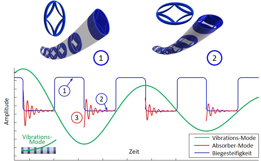 Publikation im Journal of Sound and Vibration