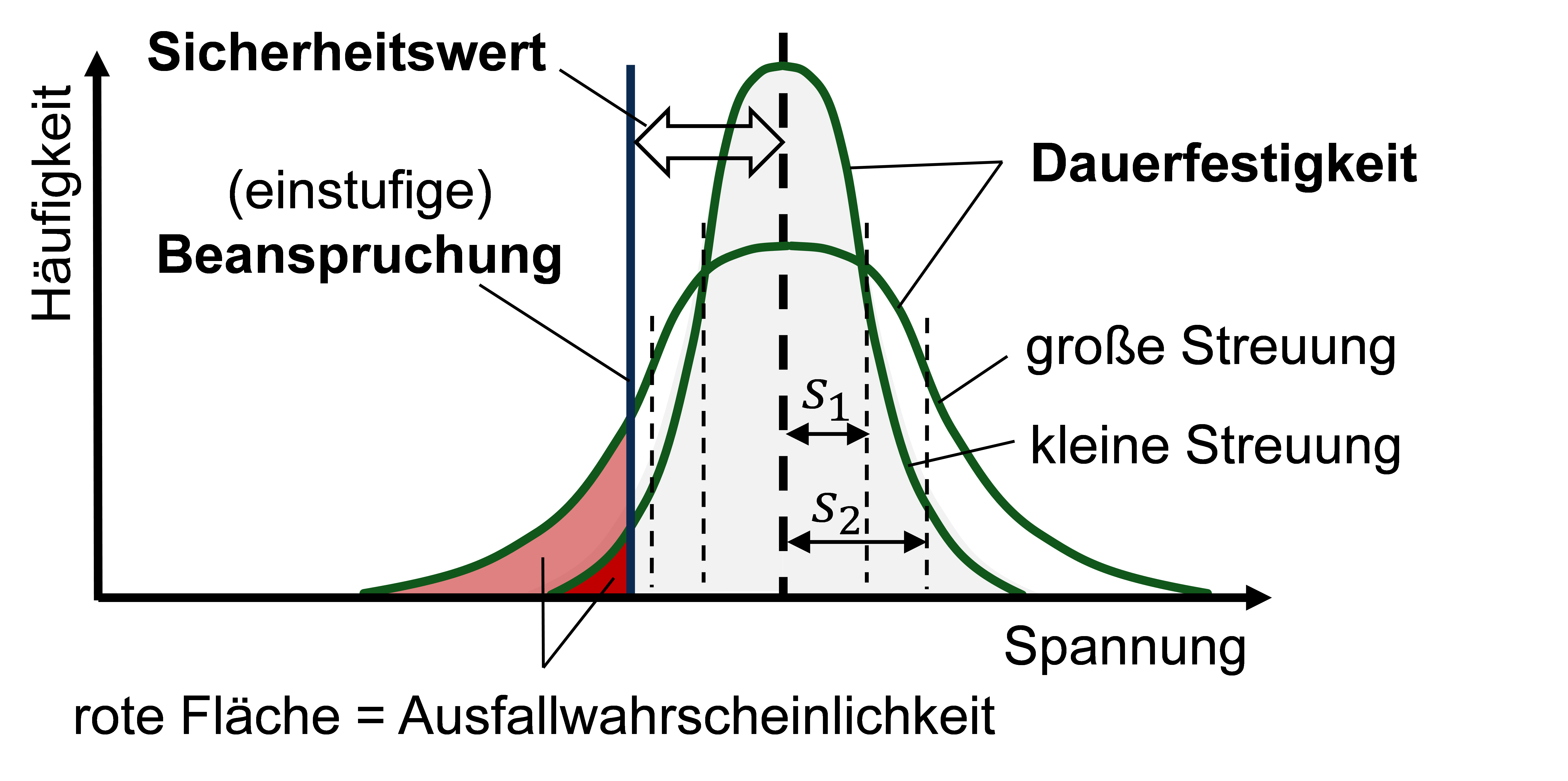 Publication on estimating the survival probability of shafts